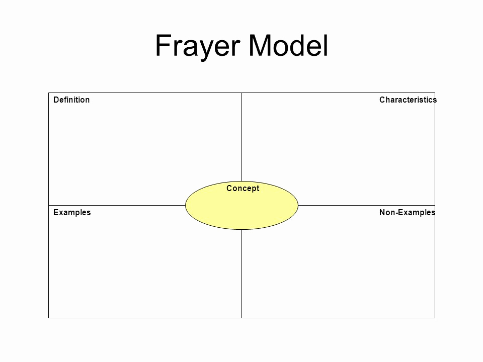 Example Of A Concept Best Of Frayer Model Definition Characteristics Concept Examples
