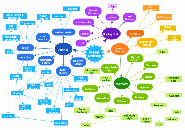 Example Of A Concept Best Of Internet Marketing Concept Map