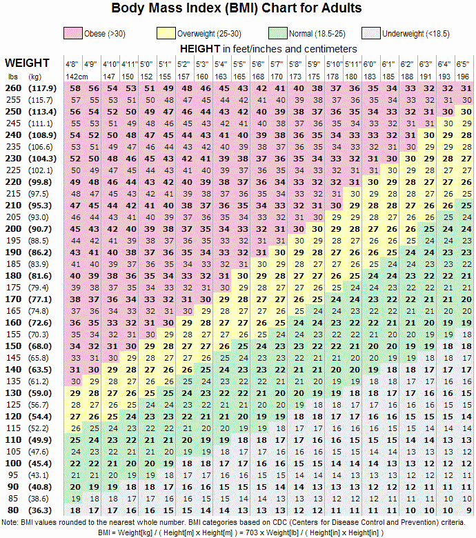 Female Height and Weight Chart Inspirational Bmi Chart for Women by Age and Height Weight Loss Surgery