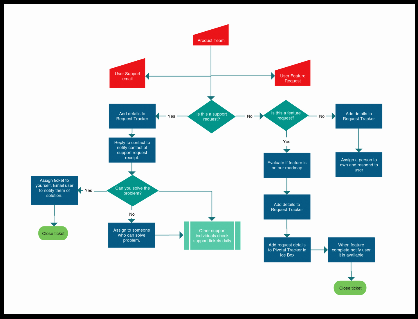 Flow Chart Template Excel Luxury Microsoft Excel Flow Chart Add In – Making A Flowchart In