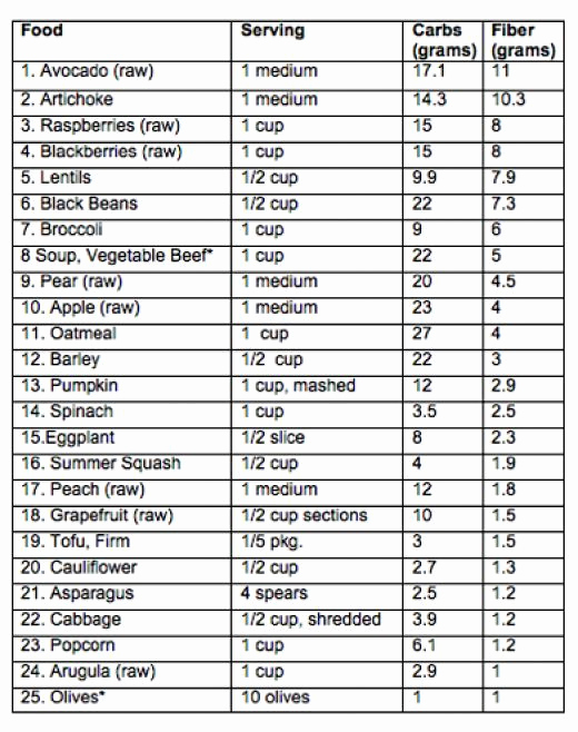 Food Calorie Chart Pdf Best Of High Fiber Fruits and Ve Ables List