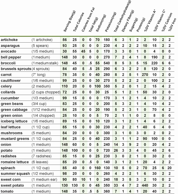 Food Calorie Chart Pdf Inspirational Ve Able Calorie Chart What are Calories