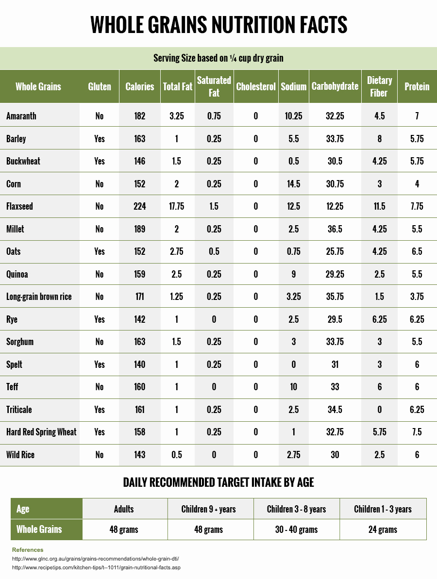 Food Calorie Chart Pdf New whole Grains Nutritional Chart