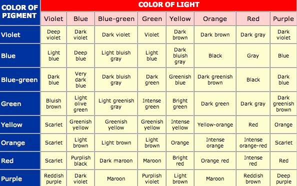 Food Color Mixing Chart Lovely Color Mixing