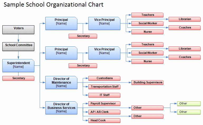 Free org Chart Template New Free organizational Chart Template Pany organization