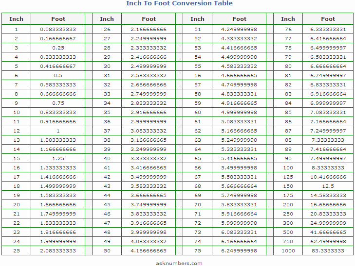 Height Chart In Inches Best Of Convert Inches Into Feet
