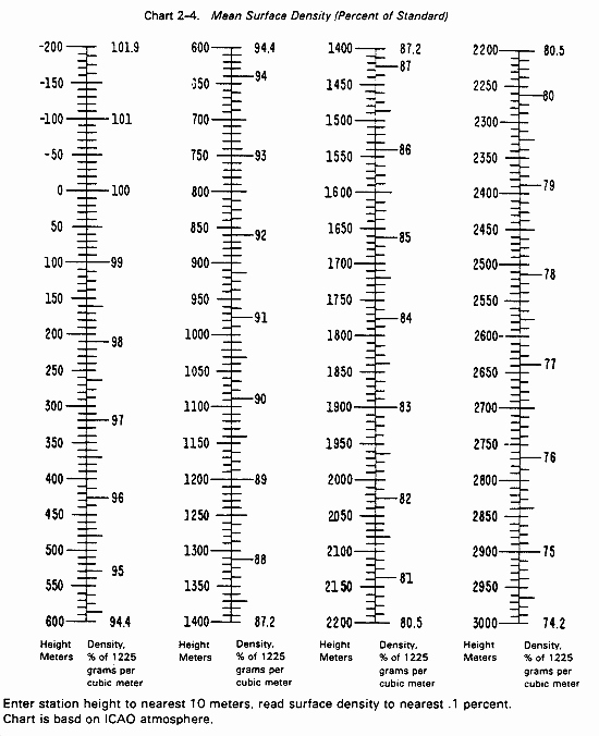 Height Chart In Inches Luxury Fm 6 16 2 Chptr 2 Meterological Tables and Charts