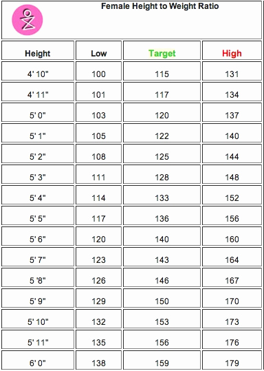 Height to Weight Ration Chart Beautiful Weight Charts Tar and Weights On Pinterest