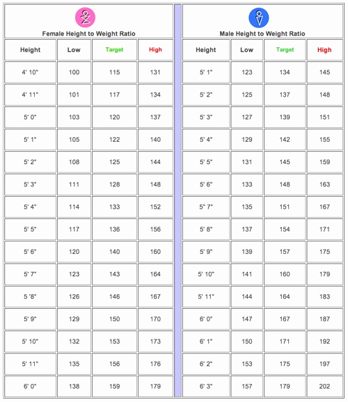 weight to height ratio chart
