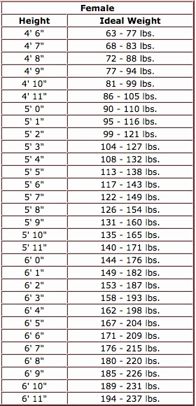 Ideal Height and Weight Chart Awesome Ideal Weight Chart with Height and Weight