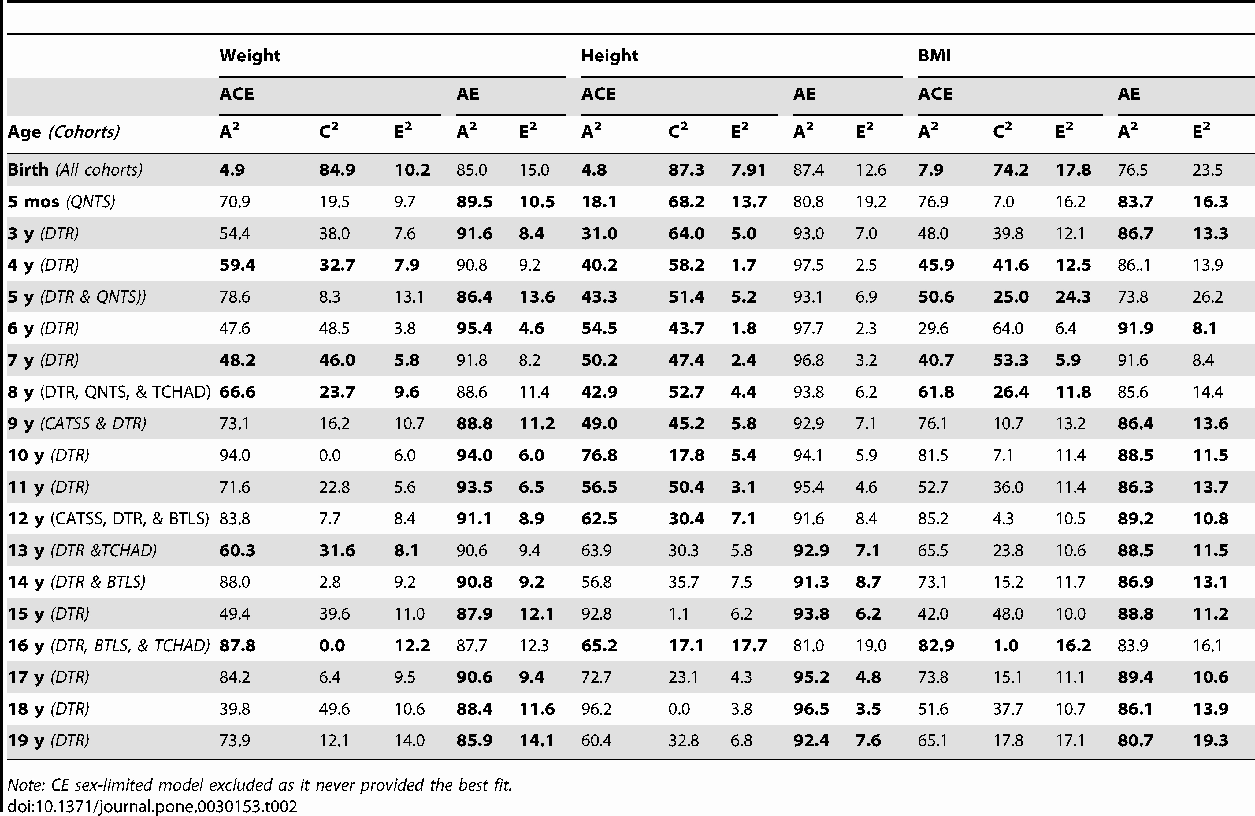 Ideal Height and Weight Chart Fresh Average Weight for Height and Age Chart