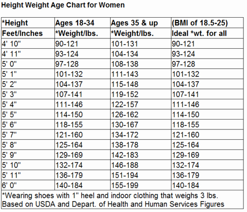 Ideal Height and Weight Chart Fresh What is A “healthy” Weight for Me
