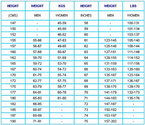 Ideal Height and Weight Chart Lovely Height and Weight Chart In Kg Google Search