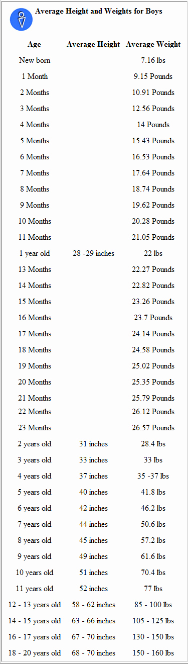 Ideal Height and Weight Chart New Average Height to Weight Chart Babies to Teenagers