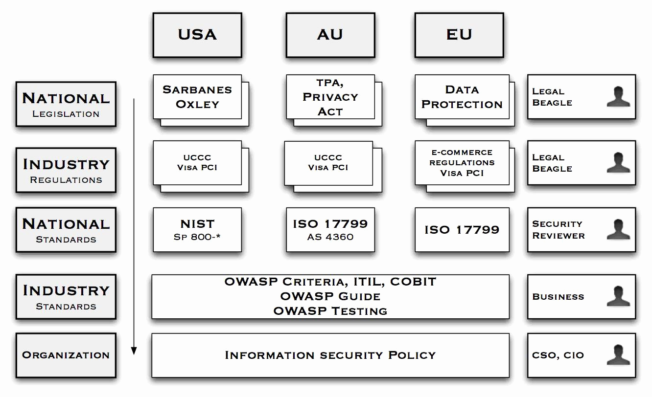 Information Security Policies Templates Beautiful Policy Frameworks Owasp