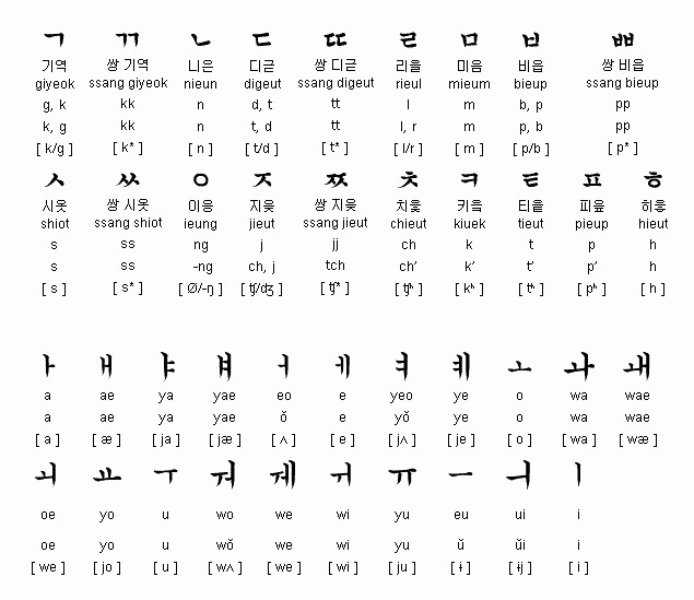 Korean Alphabet Letters Az Inspirational Coreano Learning Korean