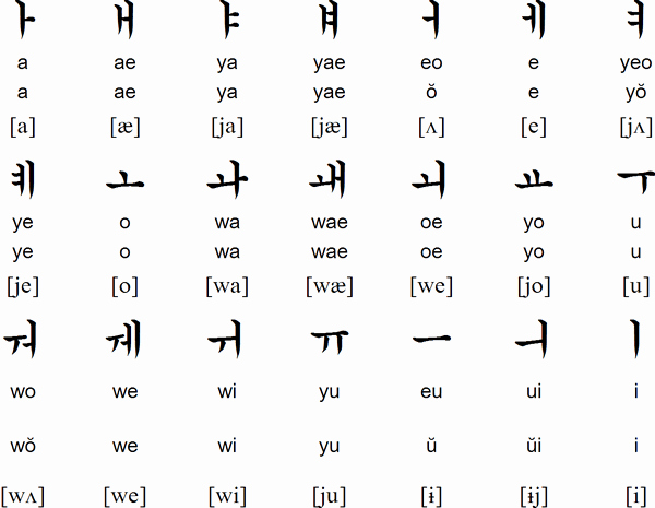 Korean Alphabet Letters Az Luxury Korean Alphabet Pronunciation and Language