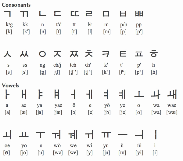 Korean Alphabet Letters Az Unique Learning the Korean Language