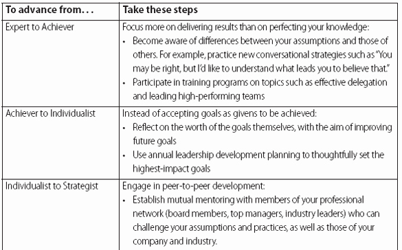 Leadership Development Plan Example Awesome Seven Transformations Of Leadership