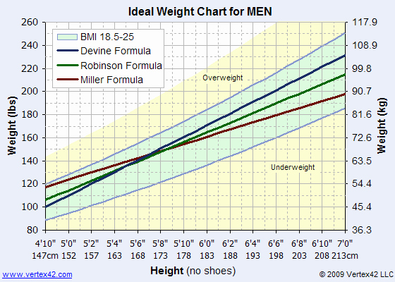 Male Height and Weight Chart Best Of Montana Body Donation Program Wwami Medical Education