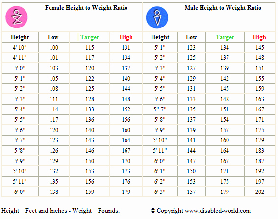 Male Height and Weight Chart New Body Ideal Weight Chart Women Men