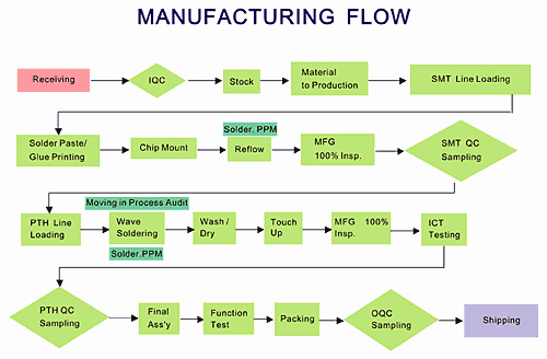 Manufacturing Process Flow Chart Awesome Manufacturing Process Flow Diagram Example Marvelous