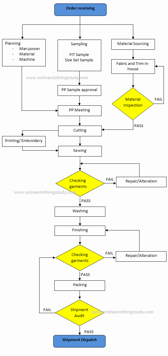 Manufacturing Process Flow Chart Best Of Garment Manufacturing Process Flow Chart
