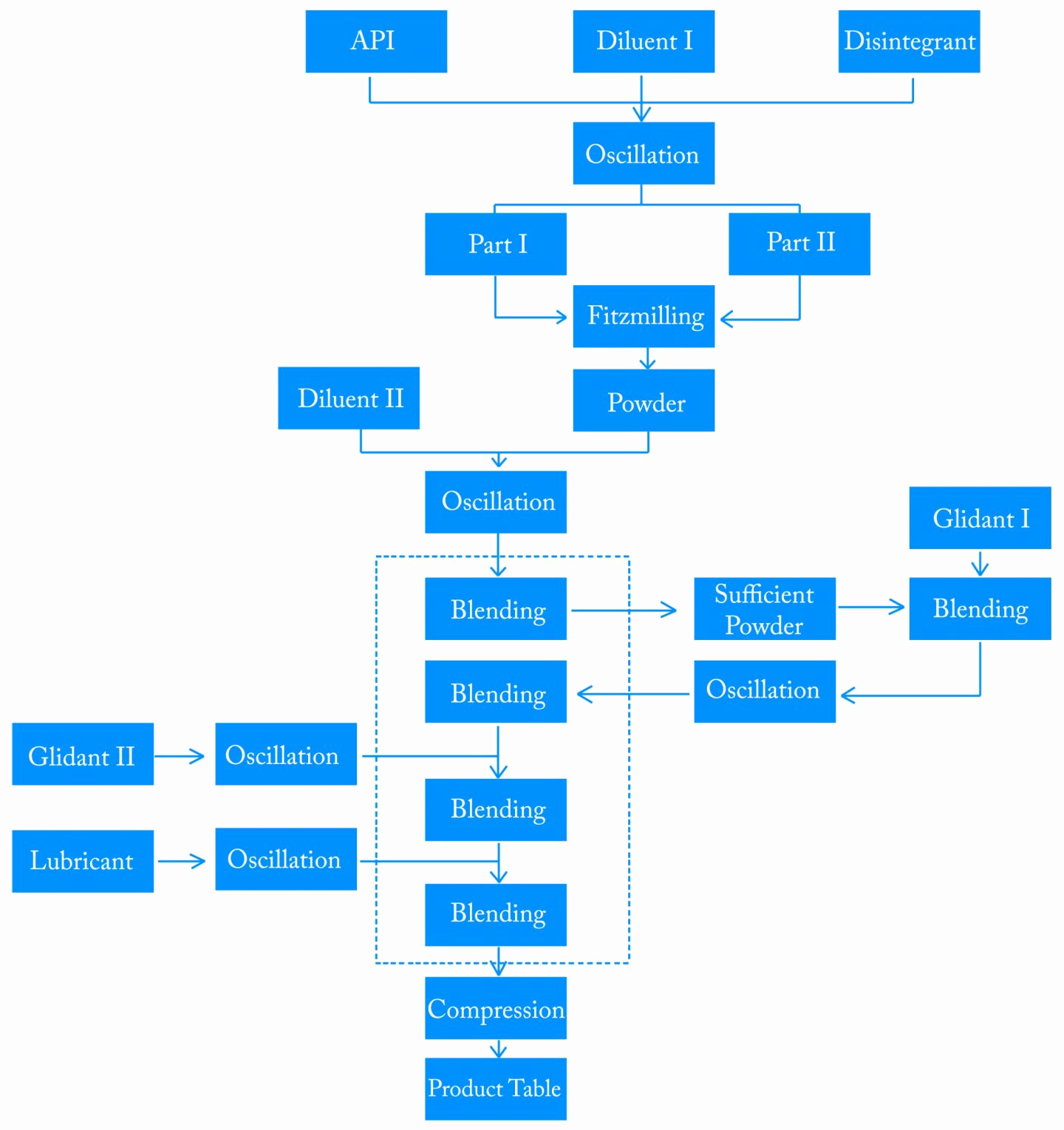 30 Manufacturing Process Flow Chart
