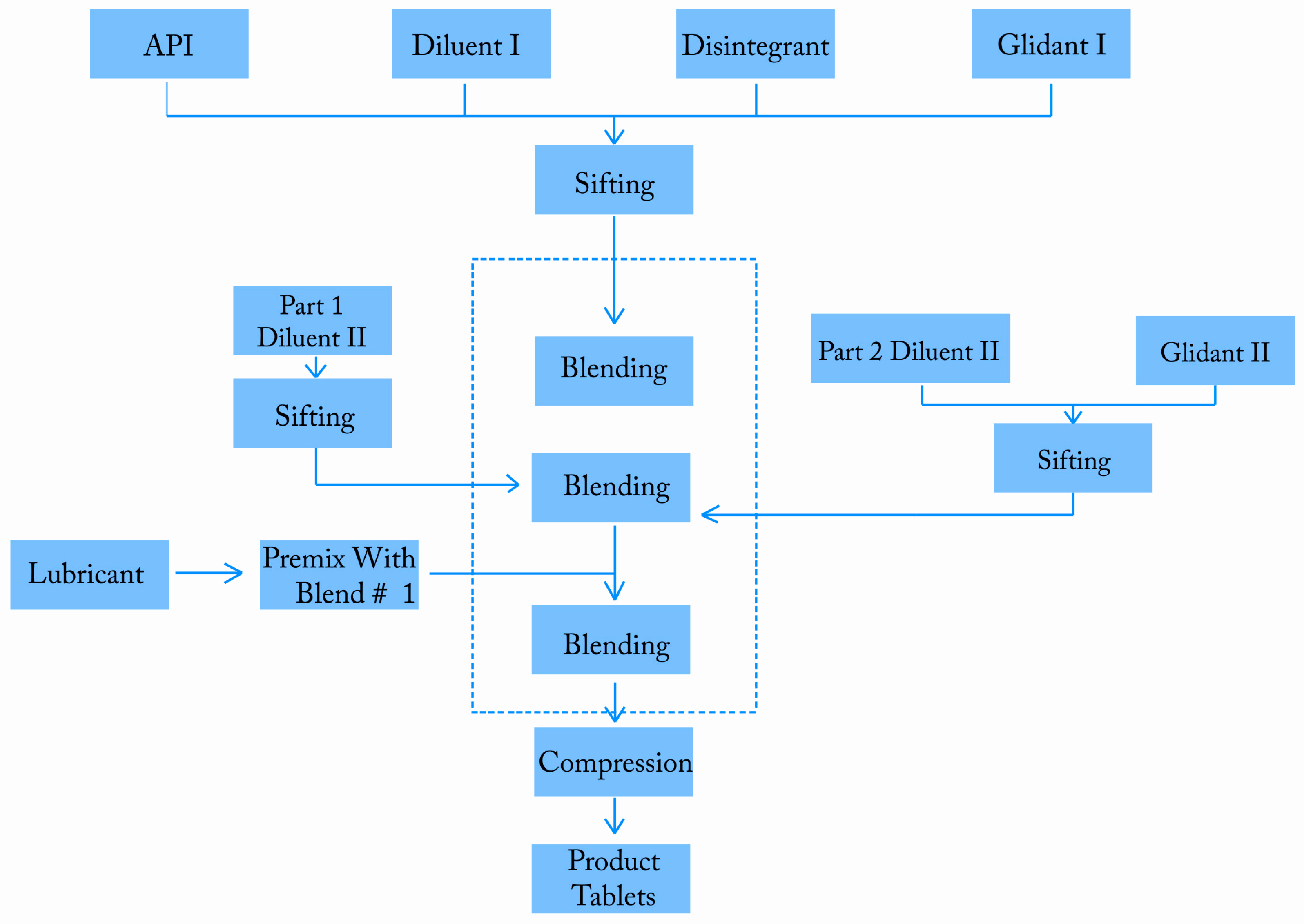 manufacturing-process-flow-chart-template