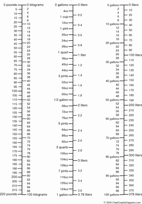 Metric Unit Conversion Chart Inspirational Printable Metric Conversion Table