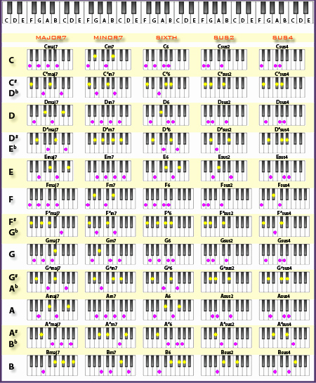 Piano Chord Chart Pdf Best Of Piano Chords Chart Piano Chords Chart