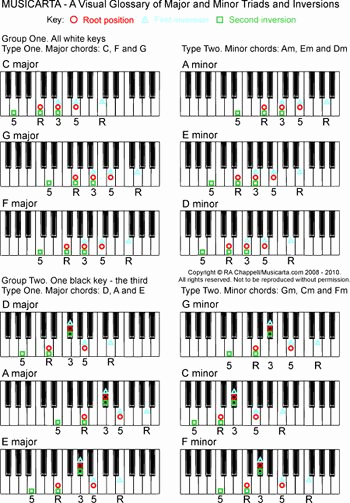 Piano Chord Chart Pdf Elegant Pin Od Robert Na Muzyka W 2019