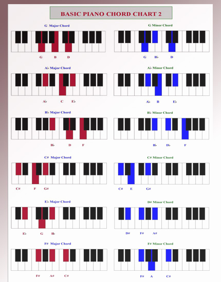 Piano Chord Chart Pdf Luxury How to Play the 1 2 5 1 Chord Progression On Your Piano