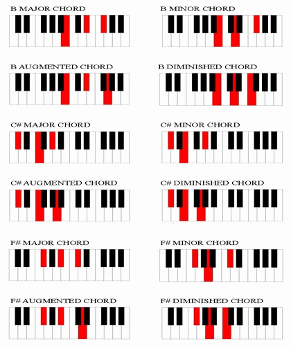 Piano Chord Chart Pdf New Chord Chart for Piano Players