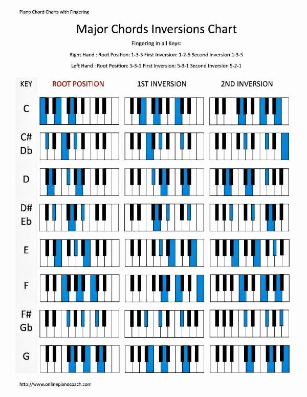 Piano Chord Chart Pdf Unique Piano Chord Inversions In Major and Minor with Printable
