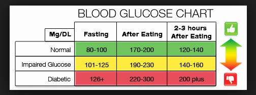 Printable Blood Glucose Chart Inspirational Blood Glucose Chart Blood Tests