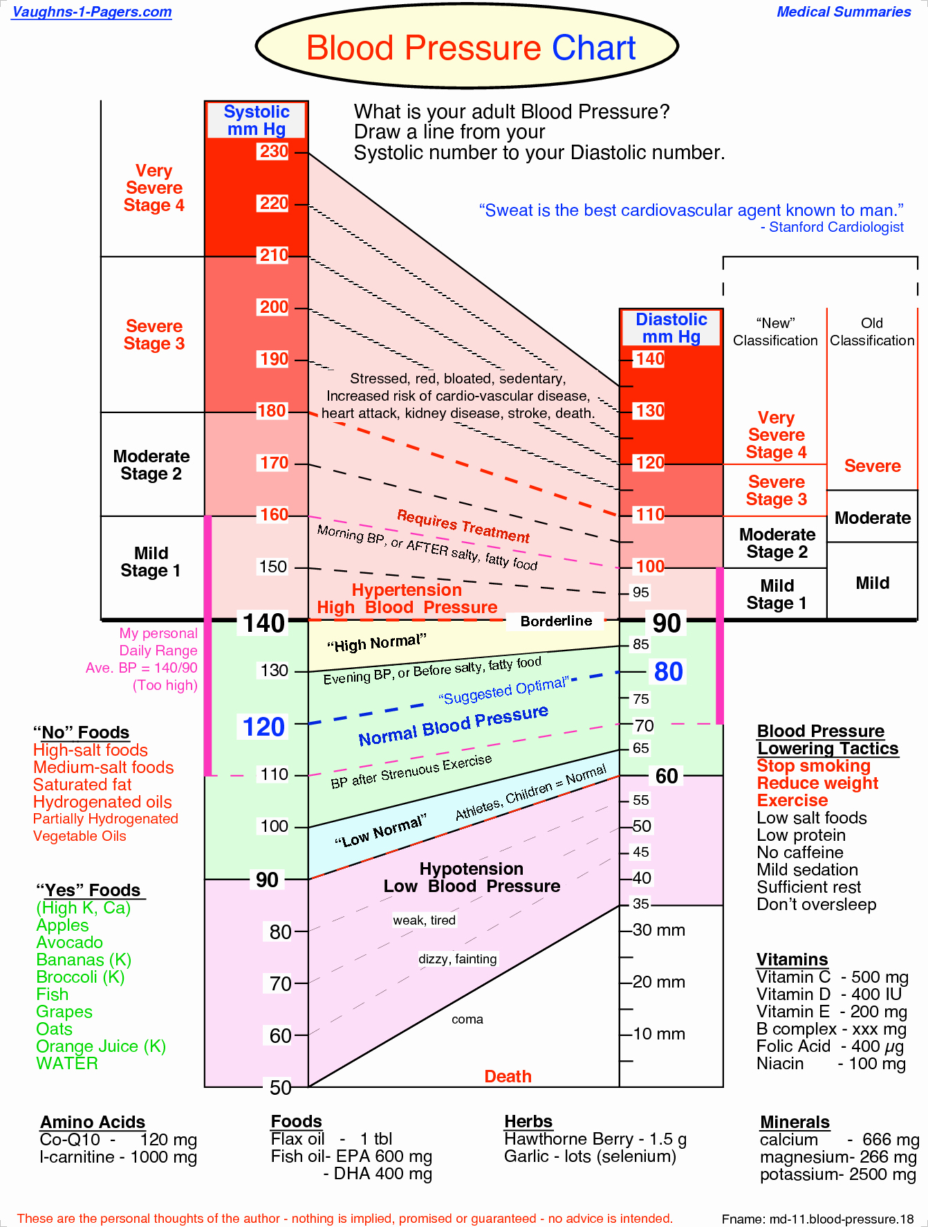 Printable Blood Pressure Chart Lovely Printable Blood Pressure Chart
