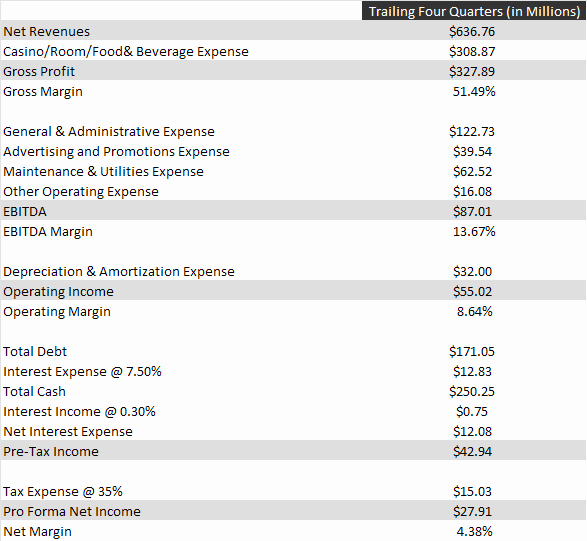 Pro forma Income Statement Example Fresh Tropicana Entertainment Inc is the Cheapest Us Casino