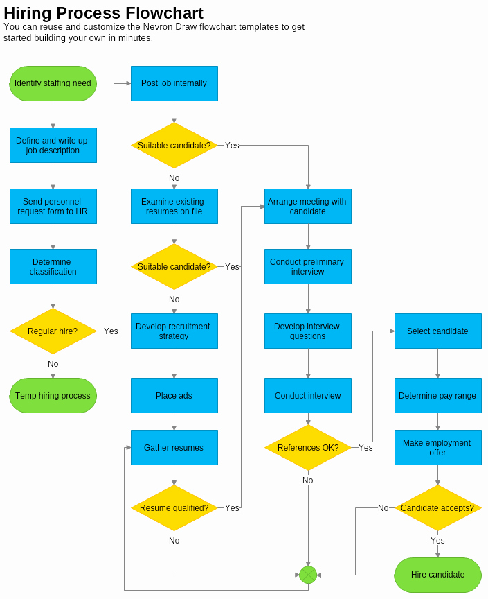 Process Flow Chart Template Awesome New Hire Process Flow Chart – Process Flow Chart Template