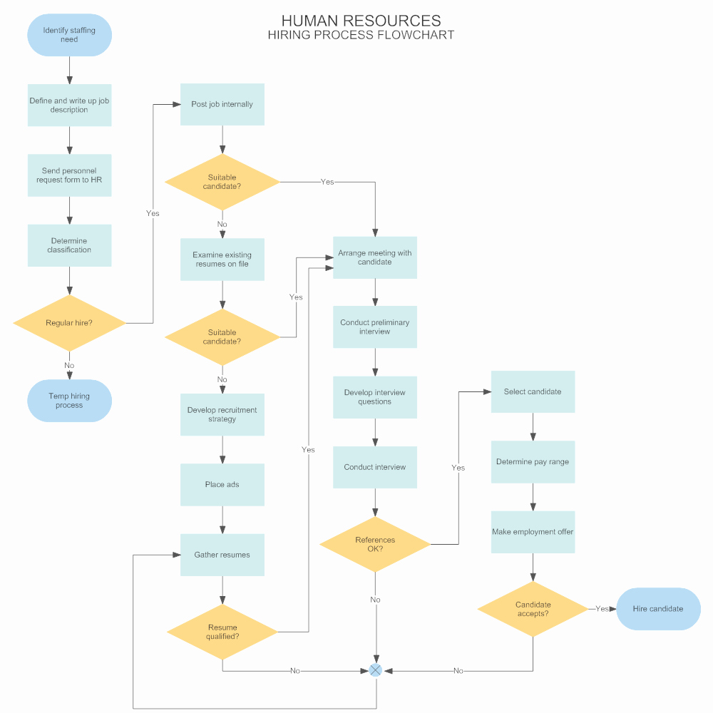 Process Flow Chart Template Beautiful Flowchart Example Hiring Process