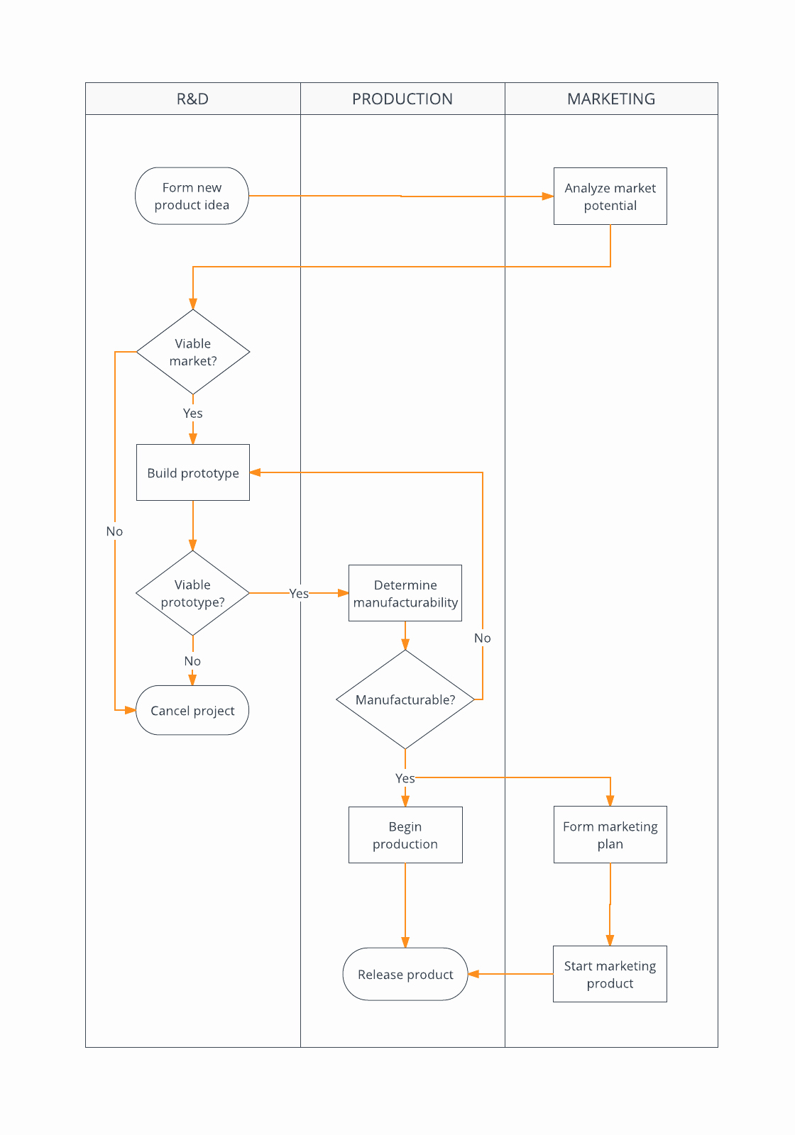Process Flow Chart Template Beautiful How to Start Six Sigma Process Mapping