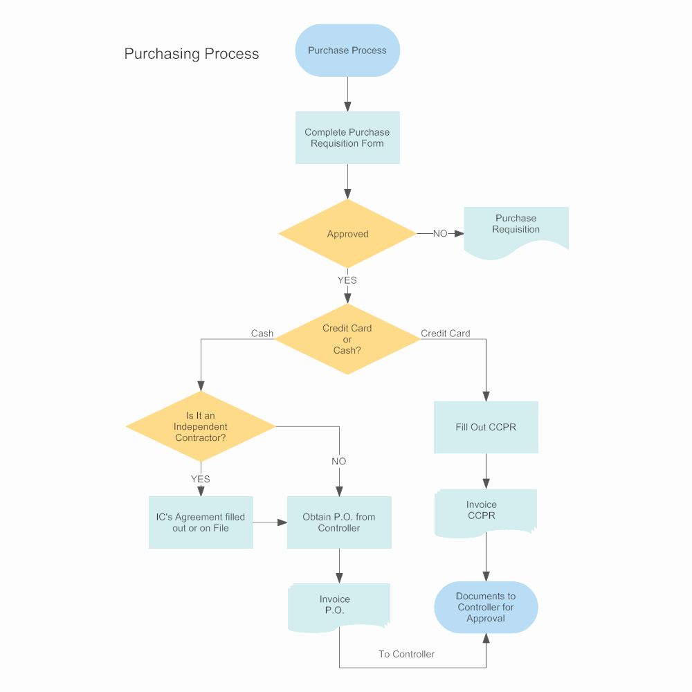 Process Flow Chart Template Inspirational Purchasing &amp; Procurement Process Flow Chart