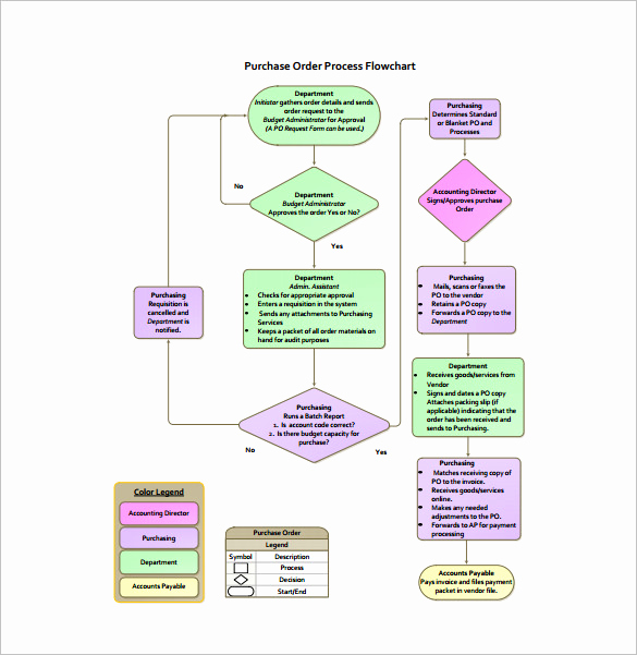 Process Flow Chart Template Luxury 10 Process Flow Chart Template Free Sample Example