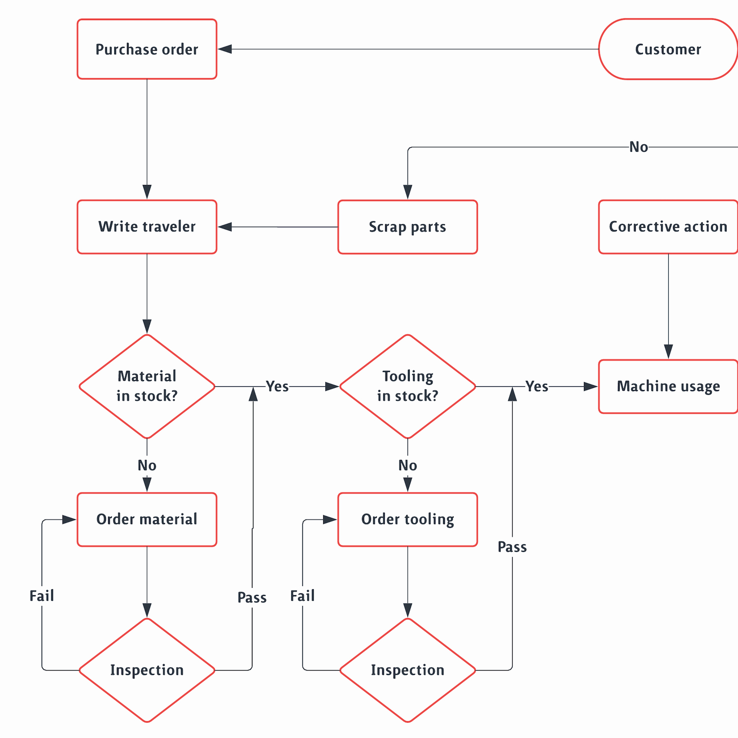 Process Flow Chart Template Luxury Template Production Flowchart – Lucidchart
