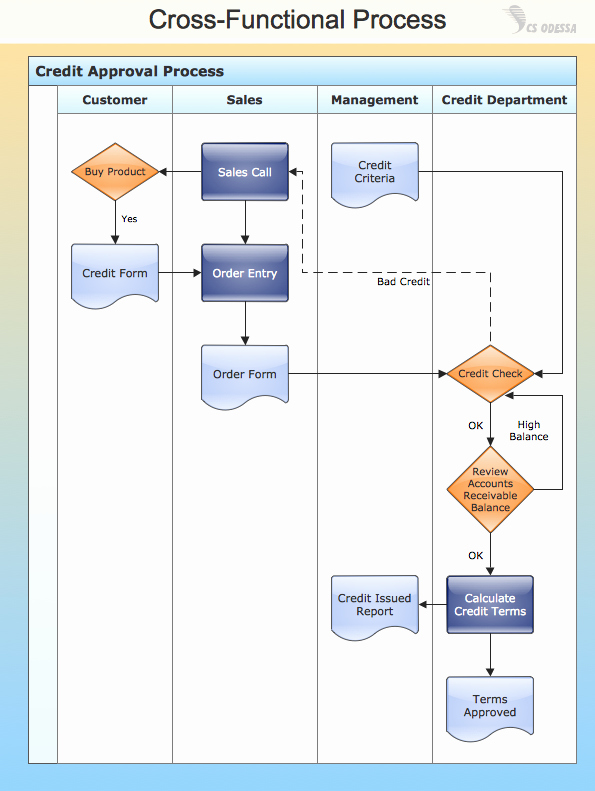 Process Flow Chart Template Unique Conceptdraw Samples