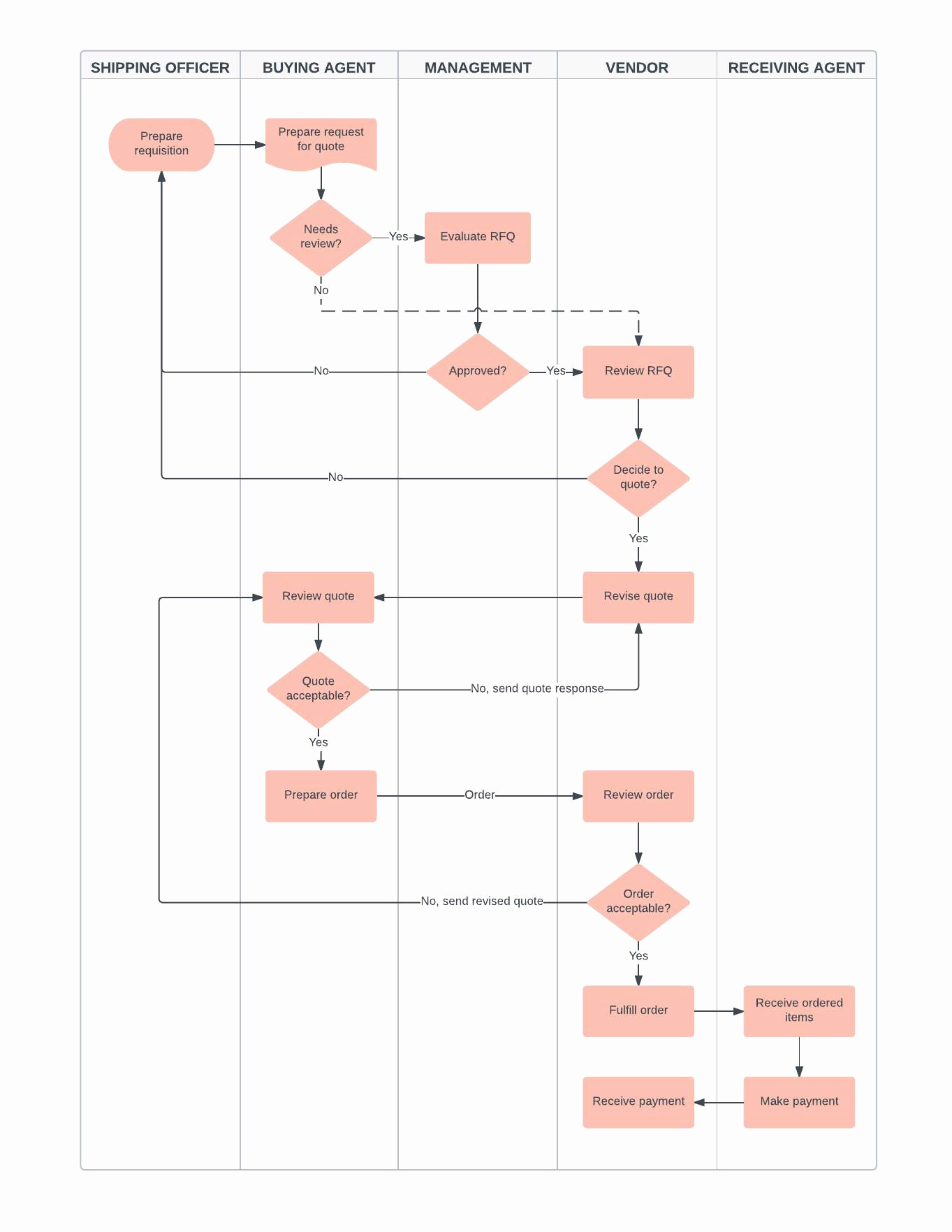 Process Flow Chart Templates Beautiful Business Flowchart Template