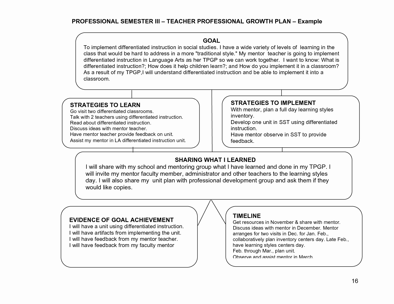 Professional Development Plan Template New Learning Plans or Goals for Teachers