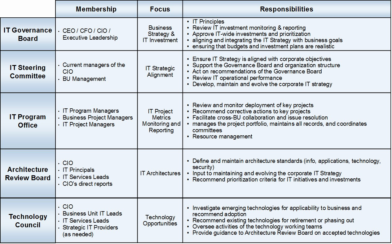 Roles and Responsibilities Template Lovely Introduction to It Governance – Yik Joon S Tech Blog