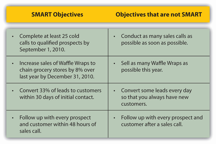 Smart Goals Examples for Work Fresh Identify Precall Objectives Getting Smart About Your