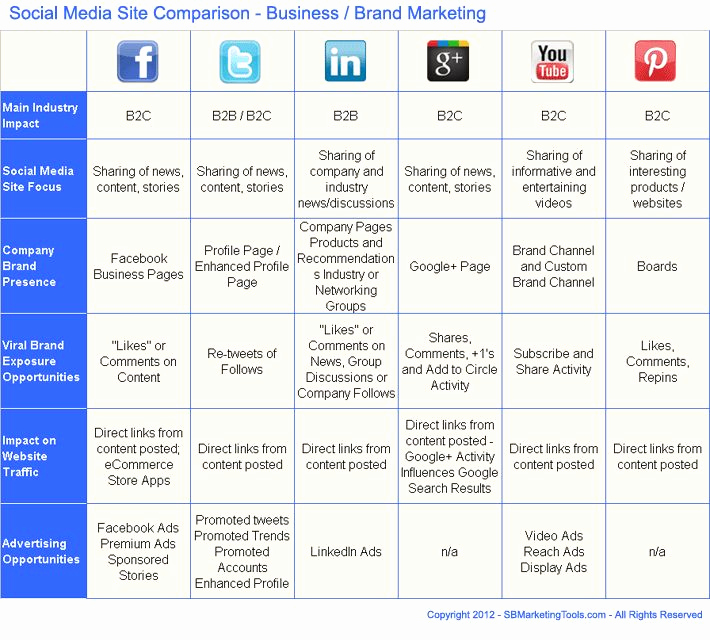 Social Media Marketing Plan Templates Luxury social Media Business Plan Template